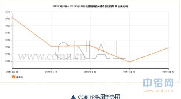 ccmn第15周铝周报：全球经济回暖 铝价小幅反弹