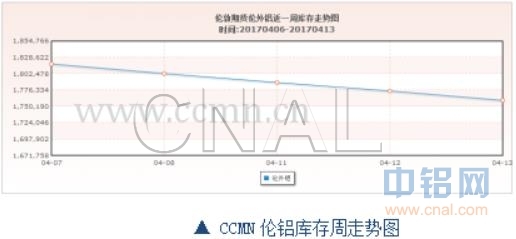 ccmn第15周铝周报：全球经济回暖 铝价小幅反弹