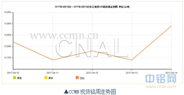 ccmn第15周铝周报：全球经济回暖 铝价小幅反弹