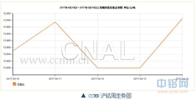 ccmn第15周铝周报：全球经济回暖 铝价小幅反弹