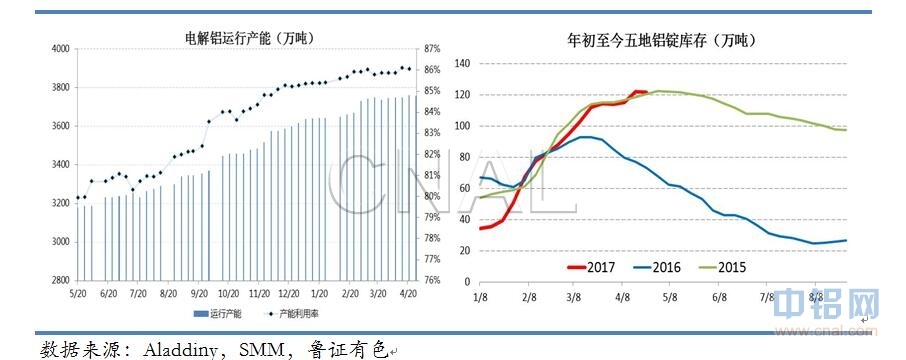 鲁证期货第17周铝周报：看好政策执行力度，铝价偏强震荡