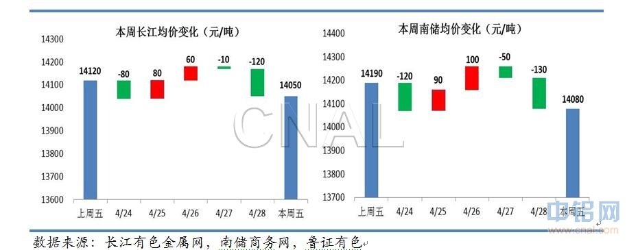 鲁证期货第17周铝周报：看好政策执行力度，铝价偏强震荡