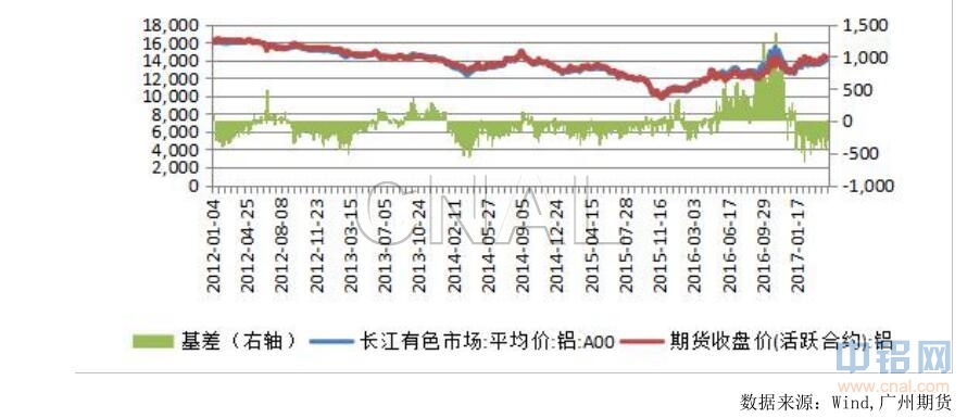 广州期货第17周铝周报：供给压力再现，沪铝下月或承压