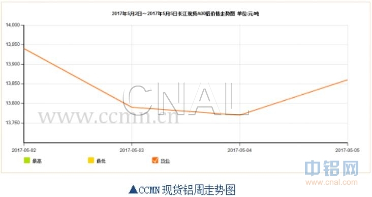 ccmn第18周铝周报：国内外数据不佳 铝价承压下跌
