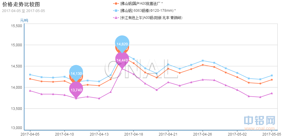 中金网第18周铝周报：期铝或继续显现抗跌性 <a href=http://www.cnal.com/product/class-83.shtml target=_blank class=infotextkey>铝棒</a>消费相对有增加