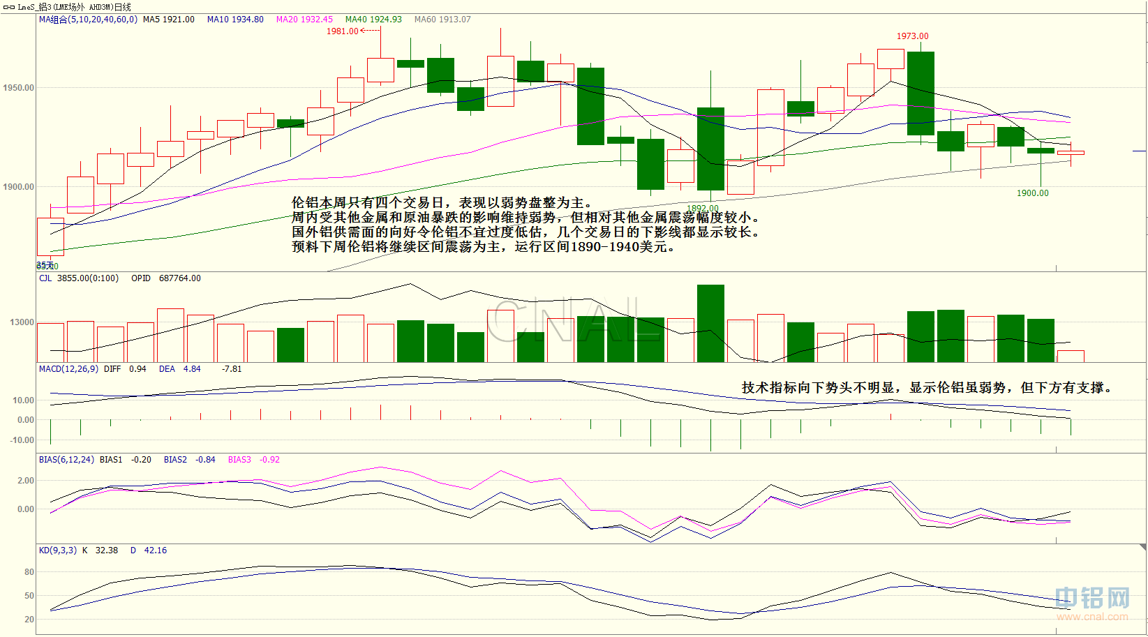 中金网第18周铝周报：期铝或继续显现抗跌性 <a href=http://www.cnal.com/product/class-83.shtml target=_blank class=infotextkey>铝棒</a>消费相对有增加