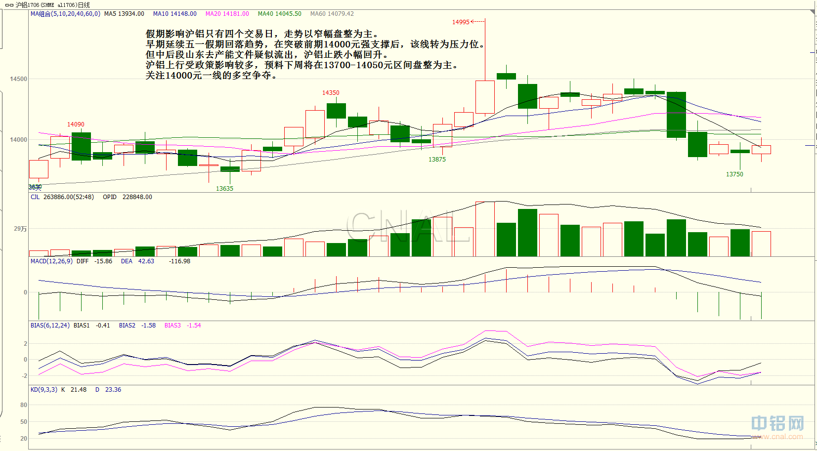 中金网第18周铝周报：期铝或继续显现抗跌性 <a href=http://www.cnal.com/product/class-83.shtml target=_blank class=infotextkey>铝棒</a>消费相对有增加