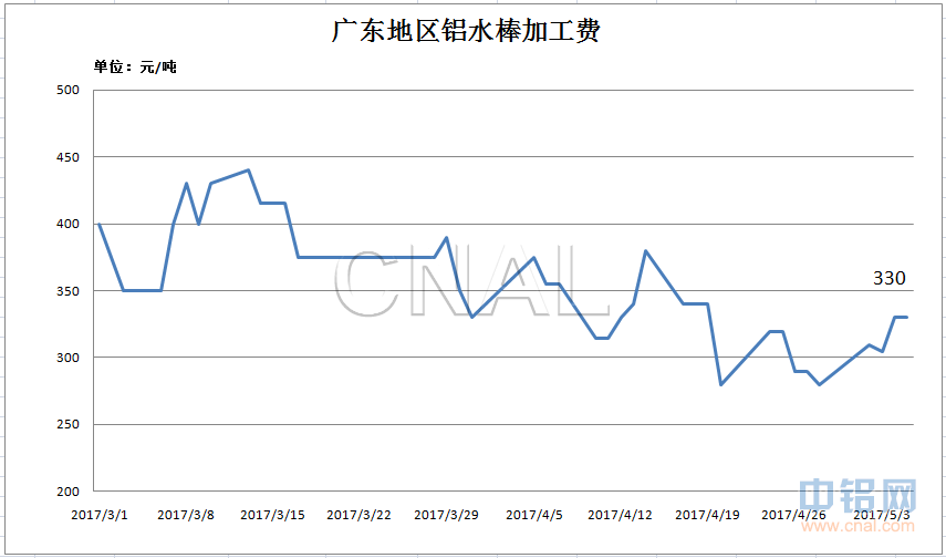 中金网第18周铝周报：期铝或继续显现抗跌性 <a href=http://www.cnal.com/product/class-83.shtml target=_blank class=infotextkey>铝棒</a>消费相对有增加