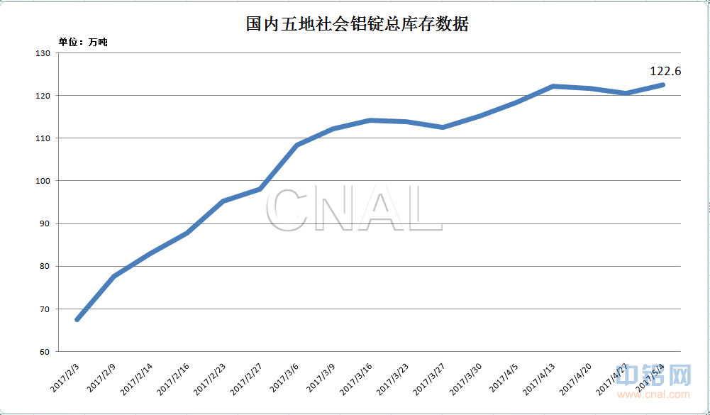 中金网第18周铝周报：期铝或继续显现抗跌性 <a href=http://www.cnal.com/product/class-83.shtml target=_blank class=infotextkey>铝棒</a>消费相对有增加