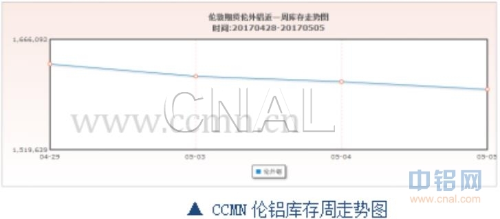 ccmn第18周铝周报：国内外数据不佳 铝价承压下跌