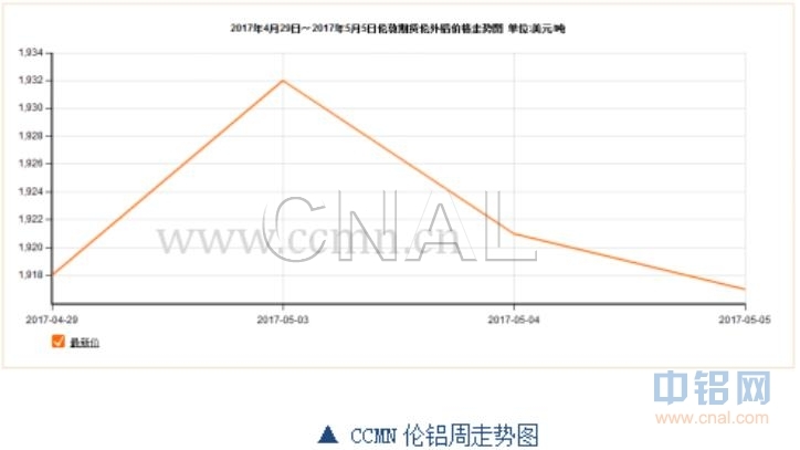 ccmn第18周铝周报：国内外数据不佳 铝价承压下跌