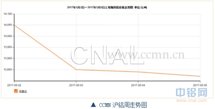 ccmn第18周铝周报：国内外数据不佳 铝价承压下跌