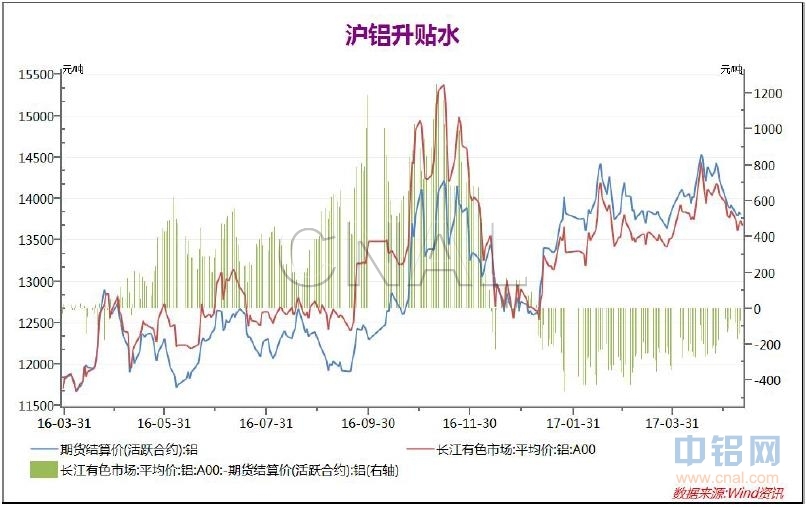 弘业期货第19周铝周报：基本面未见好转，沪铝短期震荡