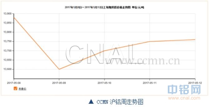 ccmn第19周铝周报：加息概率持续增大 铝价上行乏力