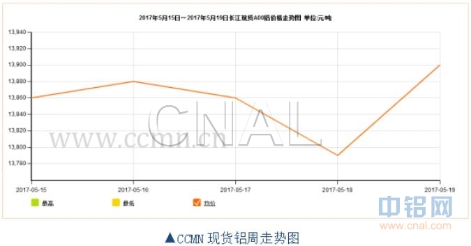 ccmn第20周铝周报：特朗普泄密门令美元大跌 铝价有所上涨