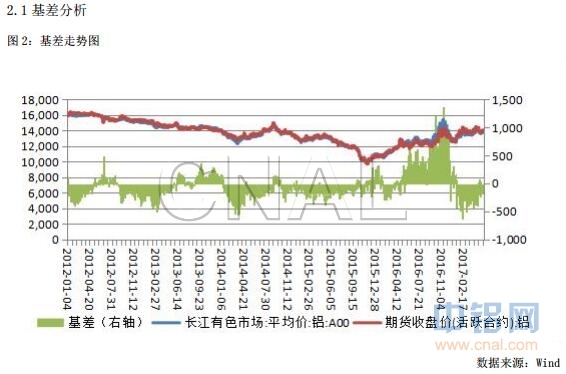 广州期货第20周铝周报：基本面和政策面博弈继续，沪铝或高位震荡