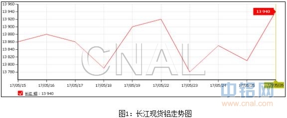 富宝资讯第21周铝周报：库存继续增加，谨防下周铝价走跌