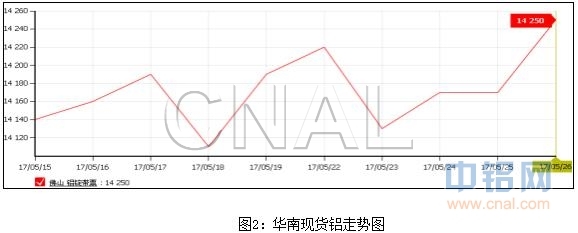 富宝资讯第21周铝周报：库存继续增加，谨防下周铝价走跌