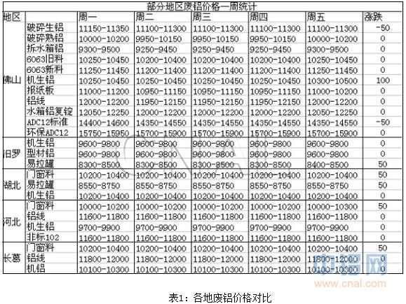 富宝资讯第21周铝周报：库存继续增加，谨防下周铝价走跌