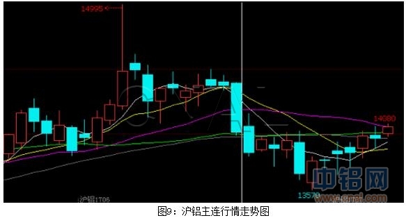 富宝资讯铝月报：6月美联储加息在即，铝价震荡延续