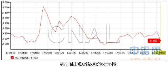 富宝资讯铝月报：6月美联储加息在即，铝价震荡延续