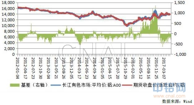 广州期货第22周铝周报：消费淡季将至，沪铝重心或下移
