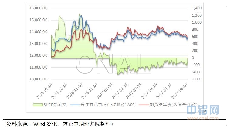 方正中期第24周铝周报：铝价持续下行 现货市场分歧较大