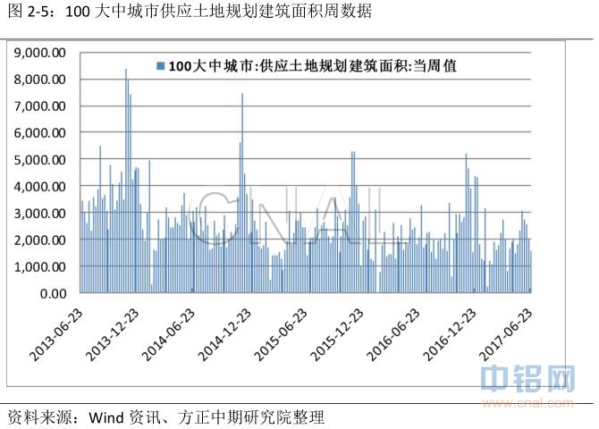 方正中期第26周铝周报：铝价跟风上涨 短期或有回落