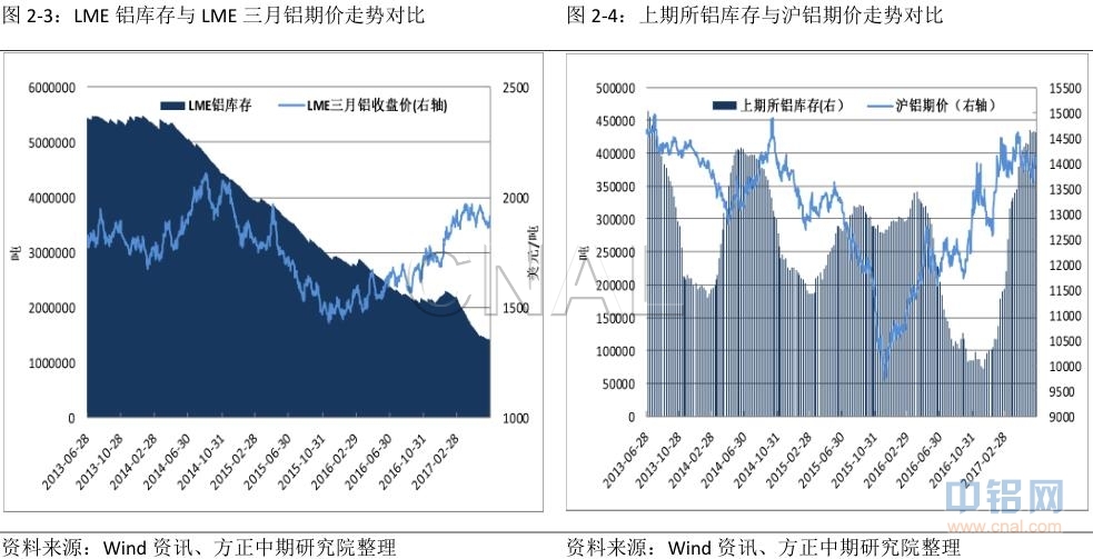 方正中期第26周铝周报：铝价跟风上涨 短期或有回落