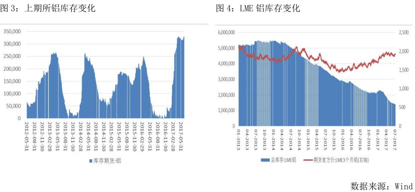 广州期货第27周铝周报：再传去产能消息，沪铝续涨