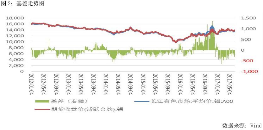 广州期货第27周铝周报：再传去产能消息，沪铝续涨