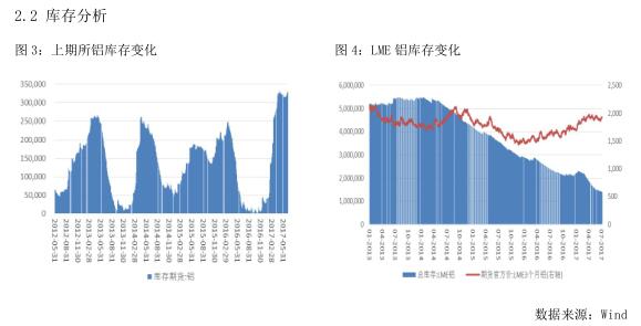 广州期货第28周铝周报：去产能利好提振 ，沪铝再涨