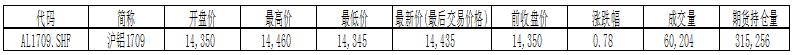 国泰君安期货：铝价追多谨慎