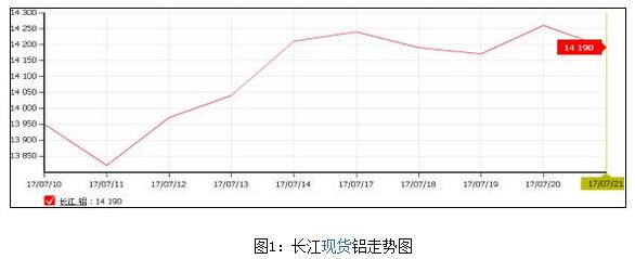 富宝资讯第29周铝周报：市场多空博弈，下周铝价或继续高位震荡