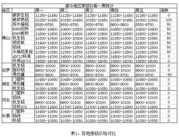 富宝资讯第29周铝周报：市场多空博弈，下周铝价或继续高位震荡