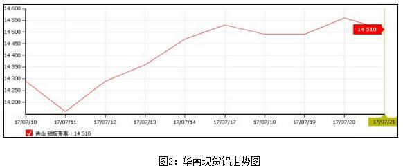 富宝资讯第29周铝周报：市场多空博弈，下周铝价或继续高位震荡