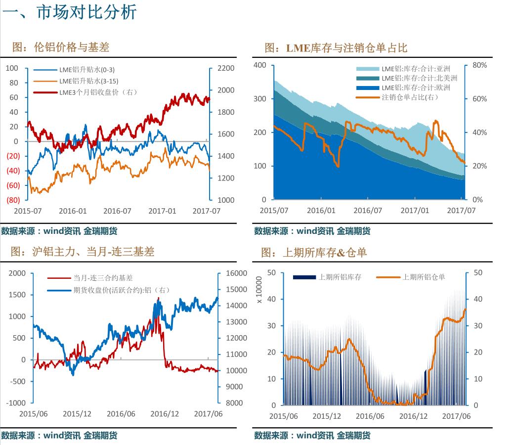 金瑞期货第29周铝周报：国内停产有效推进 促使沪伦比值回升