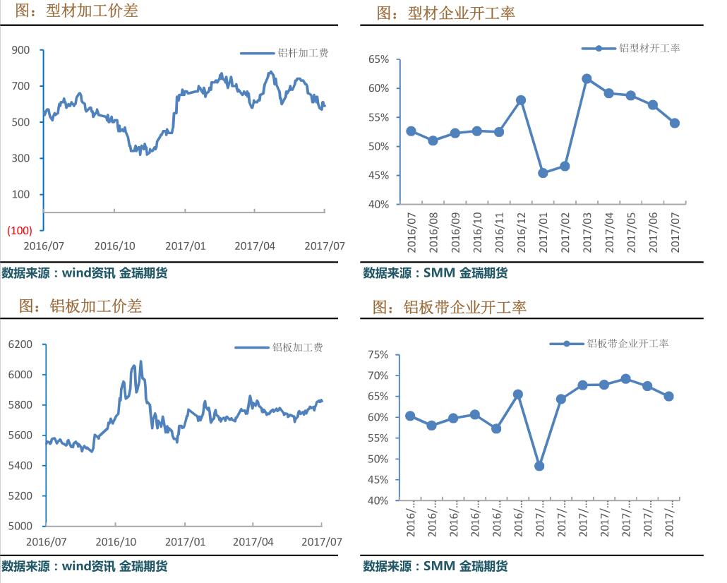 金瑞期货第29周铝周报：国内停产有效推进 促使沪伦比值回升