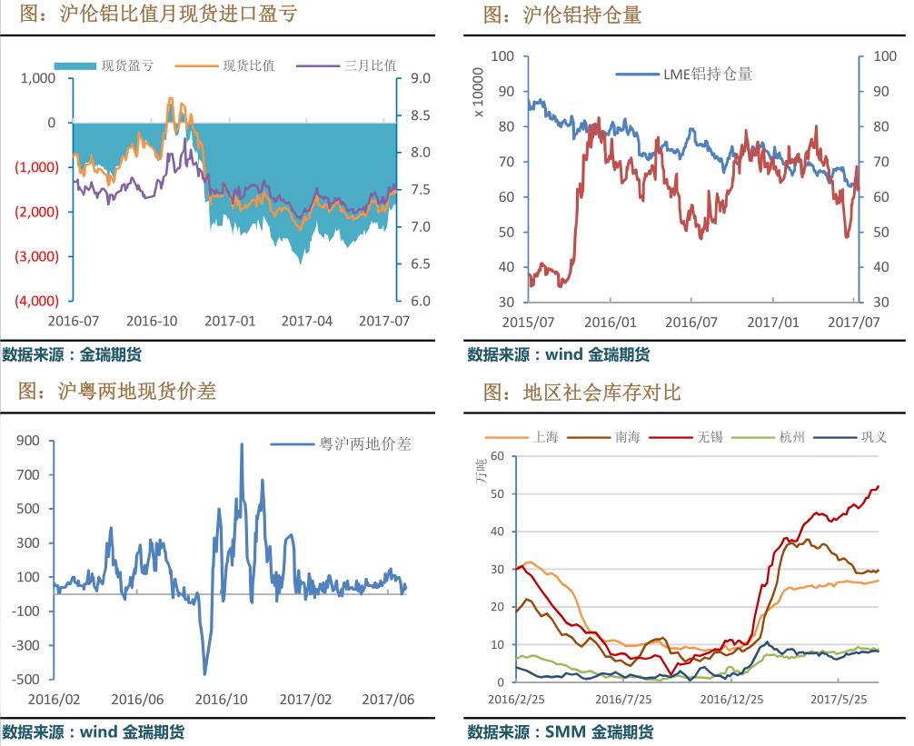 金瑞期货第29周铝周报：国内停产有效推进 促使沪伦比值回升