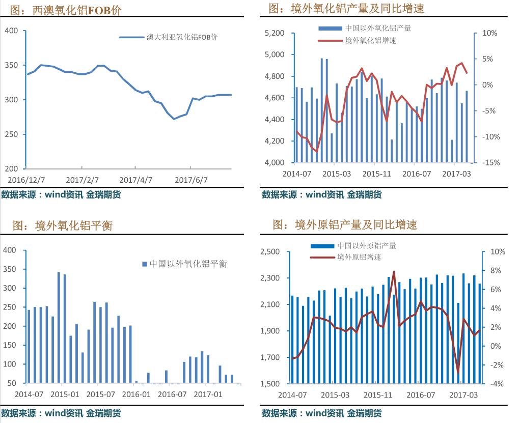 金瑞期货第29周铝周报：国内停产有效推进 促使沪伦比值回升