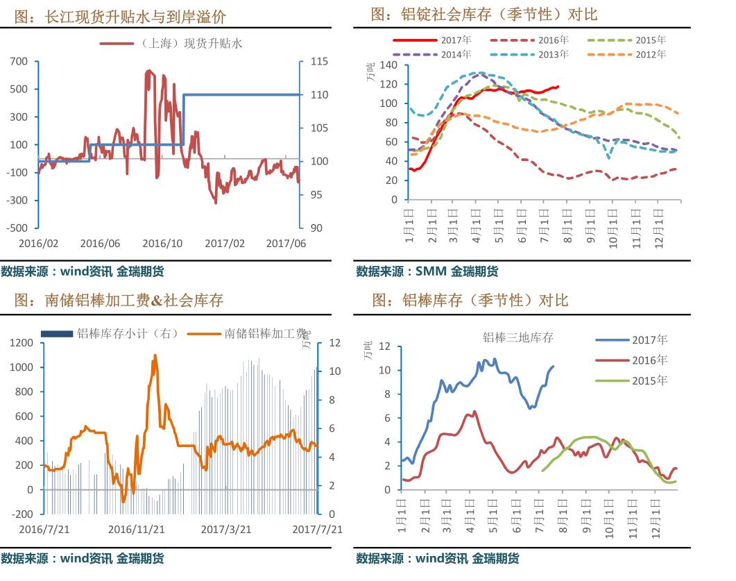 金瑞期货第29周铝周报：国内停产有效推进 促使沪伦比值回升