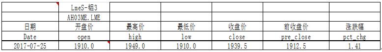 国泰君安期货：铝价14500关口上破