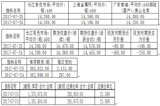 国泰君安期货：铝价14500关口上破