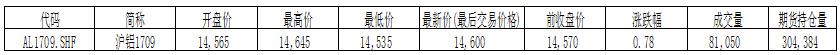 国泰君安期货：铝价14500关口上破