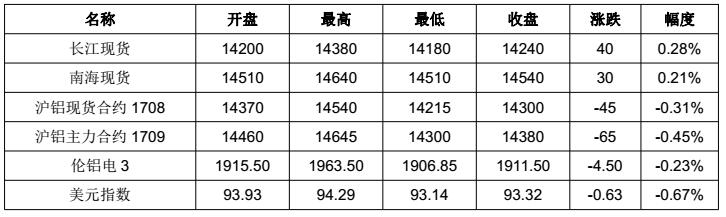 有色宝2017年第30周铝价周报（7.24-7.28）