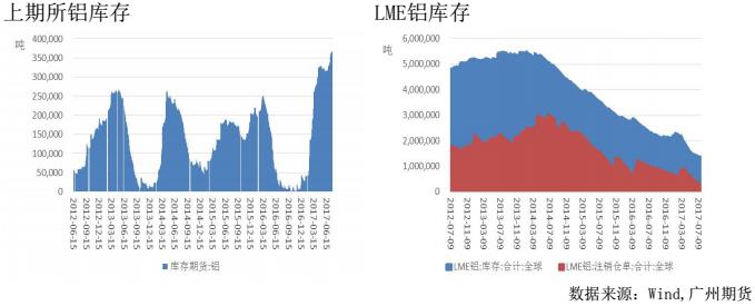 广州期货铝月报：去产能提振市场预期，沪铝走强