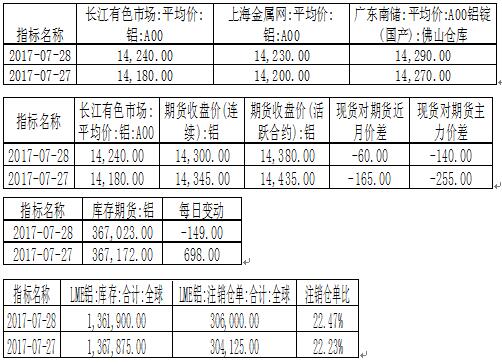 国泰君安期货：铝价14500关口阻力犹大
