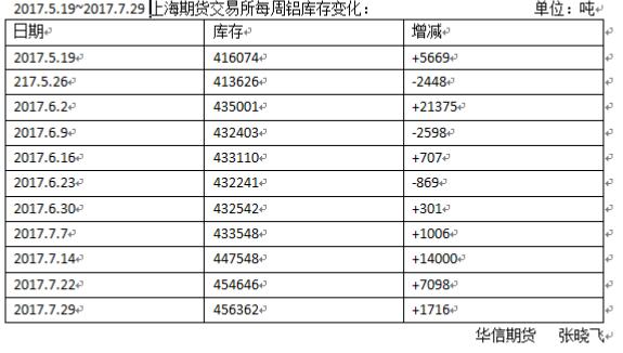 华信期货：7月31日铝日评