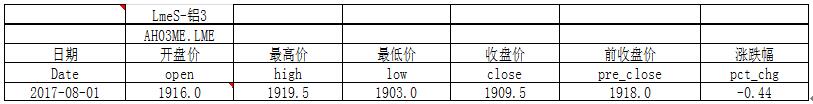 国泰君安期货：铝价14500关口阻力犹大