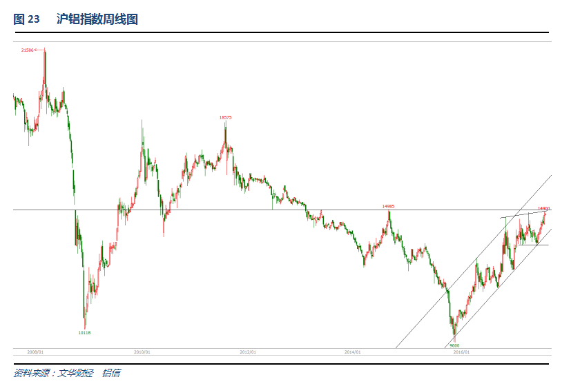 铝信2017年7月铝价月报